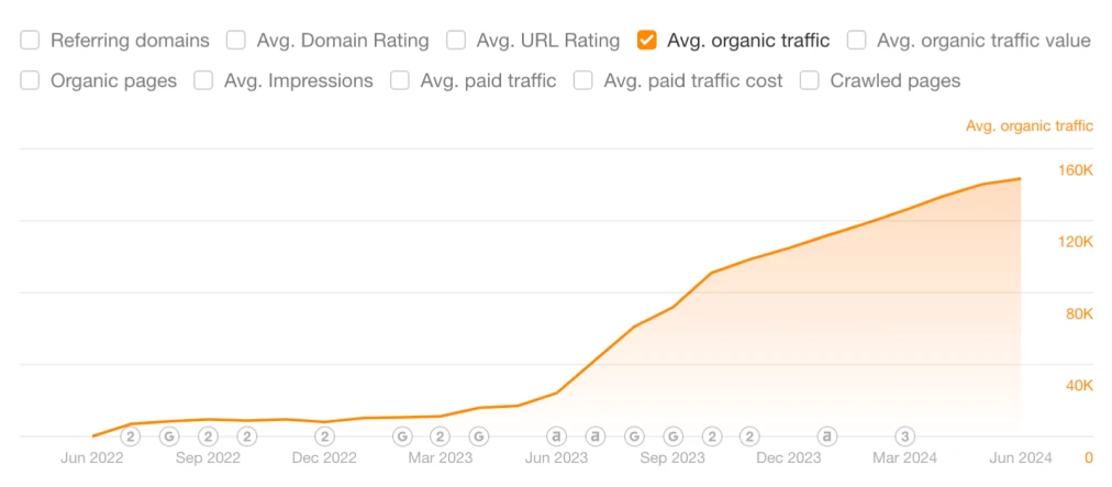 Organic traffic chart for Eminent