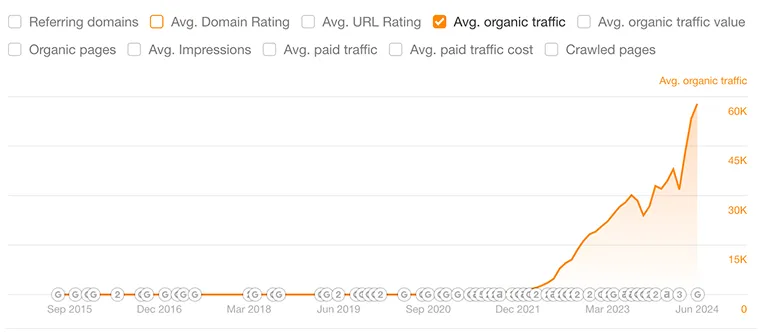 Organic traffic growth for Lilac St.